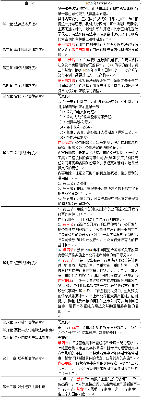 2015注冊會計師考試輔導(dǎo)教材