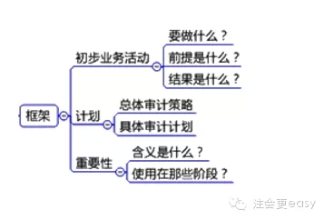 2015注冊會計師審計學習筆記1