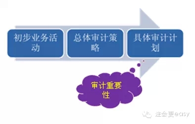 2015注冊會計師考試審計學習筆記2