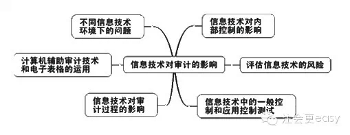 2015注冊會計師《會計》學(xué)習筆記