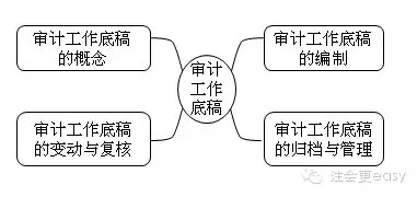 2015注冊(cè)會(huì)計(jì)師審計(jì)學(xué)習(xí)筆記