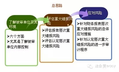 2015注冊會計師審計學(xué)習(xí)筆記