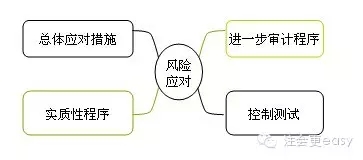 2015注冊會計師審計學(xué)習(xí)筆記
