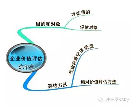 2015注冊會計師財務(wù)成本管理學(xué)習(xí)筆記