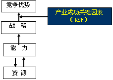 2015注冊會計師考試《戰略》文字課堂