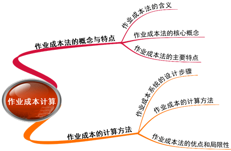 2015注冊(cè)會(huì)計(jì)師《財(cái)務(wù)成本管理》第十六章學(xué)習(xí)筆記