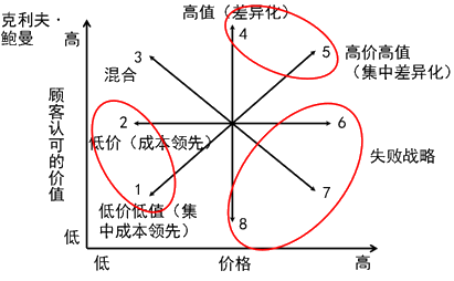 2015注冊(cè)會(huì)計(jì)師考試《戰(zhàn)略》文字課堂