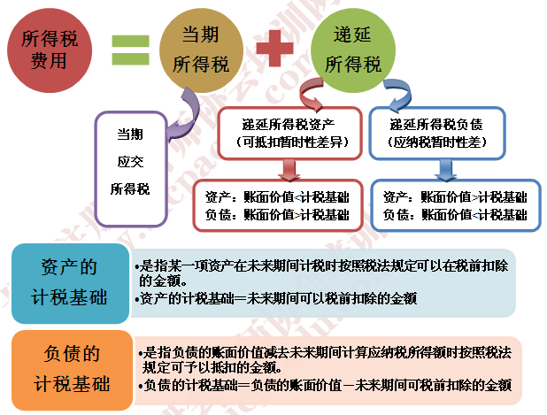 2015注會《會計》考試重點