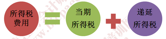 2015CPA《會計》考試重點1