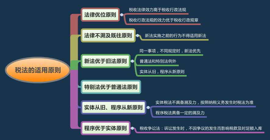 2015注會稅法考試重要知識點