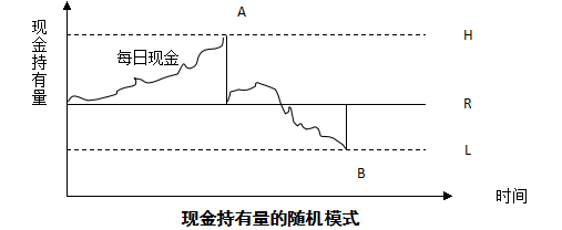 2015注冊會計師財管考試重點