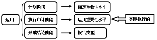 2016注會(huì)考試審計(jì)重點(diǎn)
