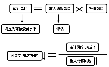 2016注會(huì)考試審計(jì)重點(diǎn)