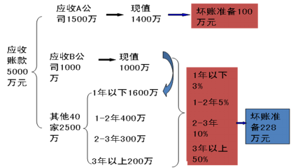 2016年CPA考試：金融資產