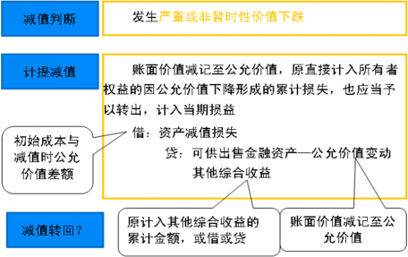 2016年CPA考試：金融資產