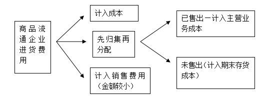 2016CPA考試會計要點