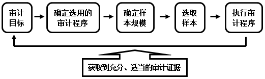 2016注冊(cè)會(huì)計(jì)師考試審計(jì)要點(diǎn)