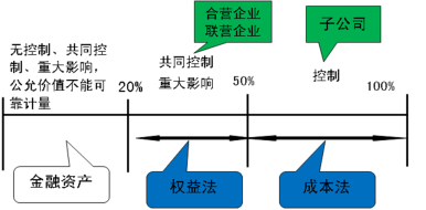 2016年CPA考試預(yù)習(xí)要點《會計》