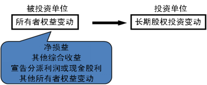 2016年CPA考試預(yù)習(xí)要點《會計》