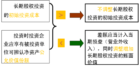 2016年CPA考試預(yù)習(xí)要點《會計》
