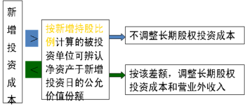 2016年CPA考試預(yù)習(xí)要點《會計》