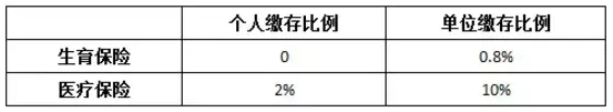 “五險(xiǎn)一金”變“四險(xiǎn)一金”， 對(duì)你有什么影響？