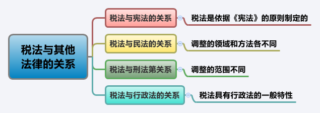 2016注會(huì)考試考點(diǎn)聚焦《稅法》