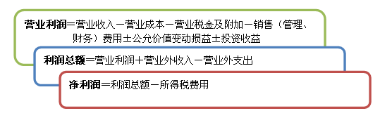 2016注會考試重點聚焦《會計》
