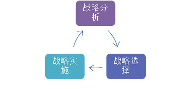 2016注會考試考點聚焦《公司戰略》