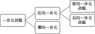 2016注會考試《公司戰略》知識點