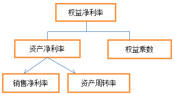 2016注會財管考試核心知識點