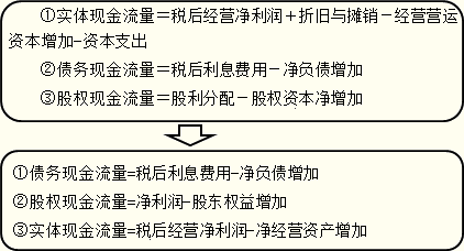 2016注會(huì)考試核心知識(shí)點(diǎn)《財(cái)管》
