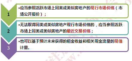 投資性房地產(chǎn)的后續(xù)計(jì)量