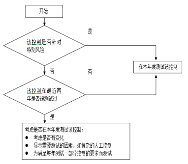 2016注會《審計》知識點