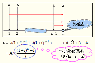 2016注會考試知識點《財管》