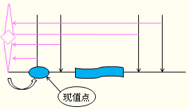 預(yù)付年金終值與現(xiàn)值