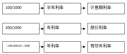 報價利率、計息期利率和有效年利率