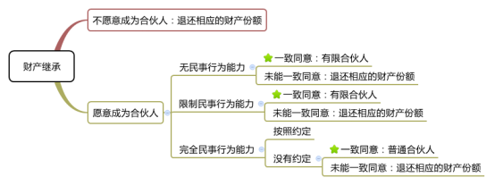 2016注會考試《經濟法》高頻考點