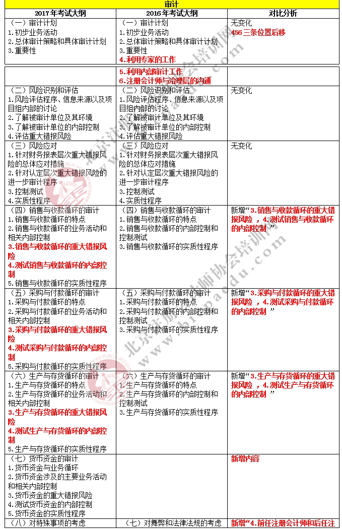 2017注冊會計師綜合階段考試大綱變化對比-審計