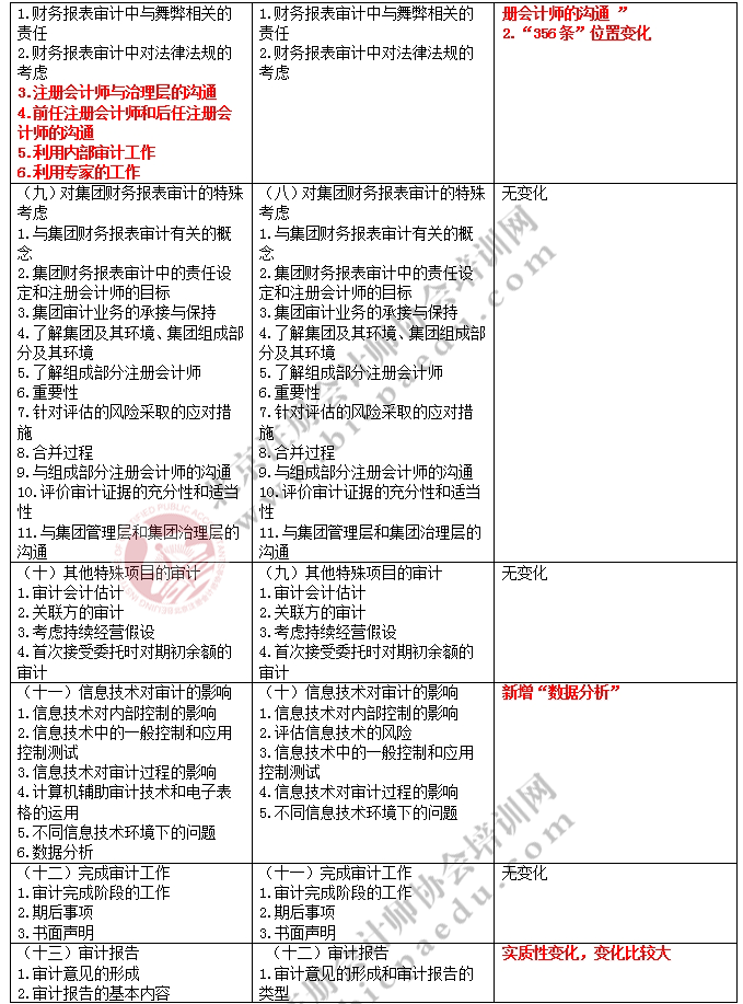 2017注冊會計師綜合階段考試大綱變化對比-審計
