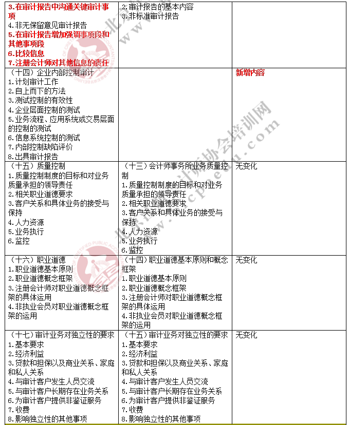 2017注冊會計師綜合階段考試大綱變化對比-審計