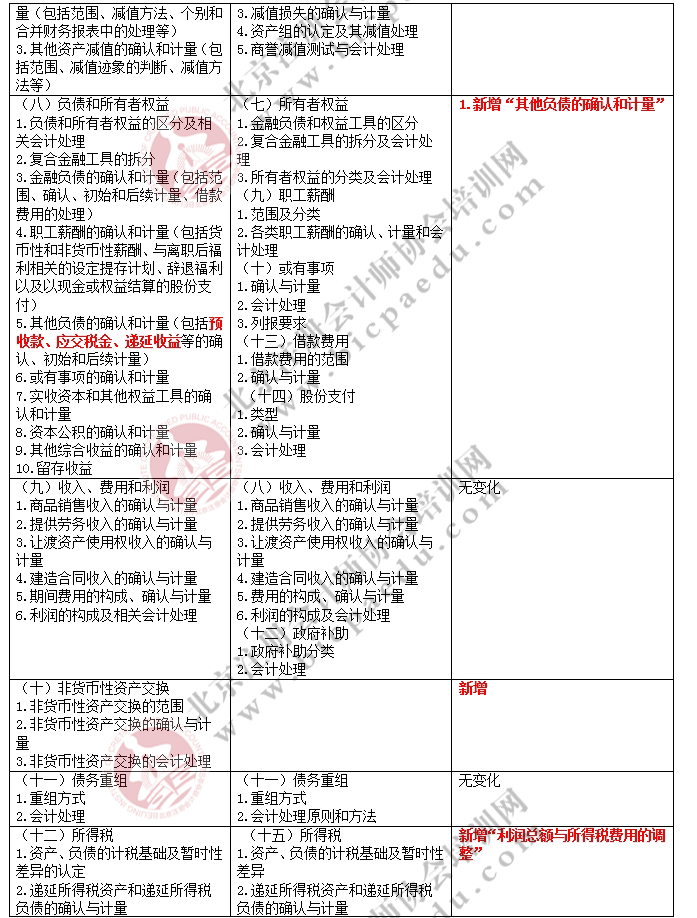 2017注冊會計師綜合階段考試大綱變化對比-會計