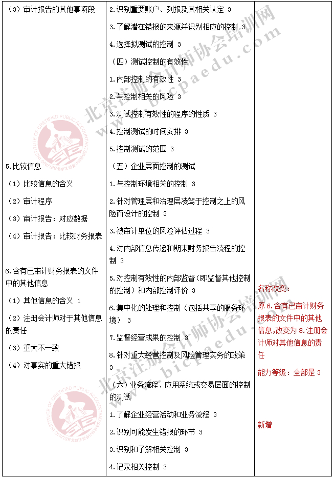 2017注冊會計師《審計》新舊考試大綱對比