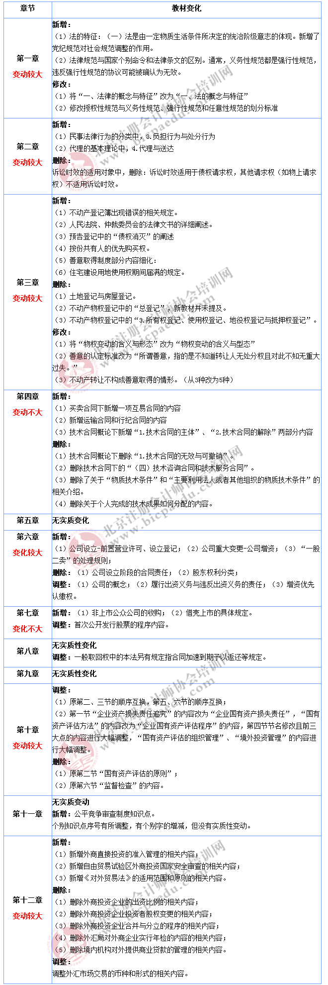 2017年注冊會計師《經(jīng)濟法》教材變化大