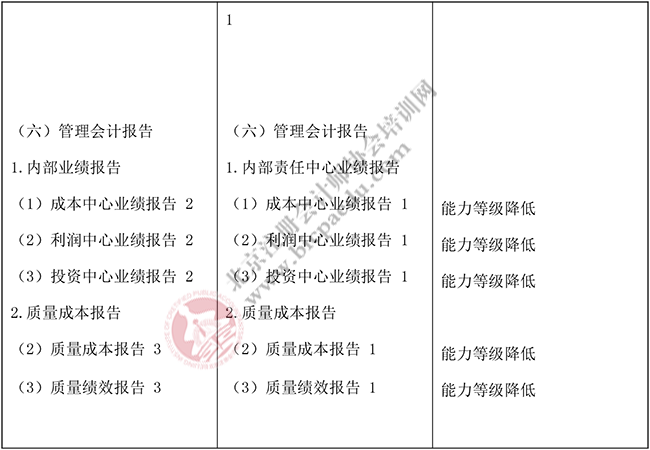 2018年注冊會計師《財務成本管理》新舊大綱對比5.png