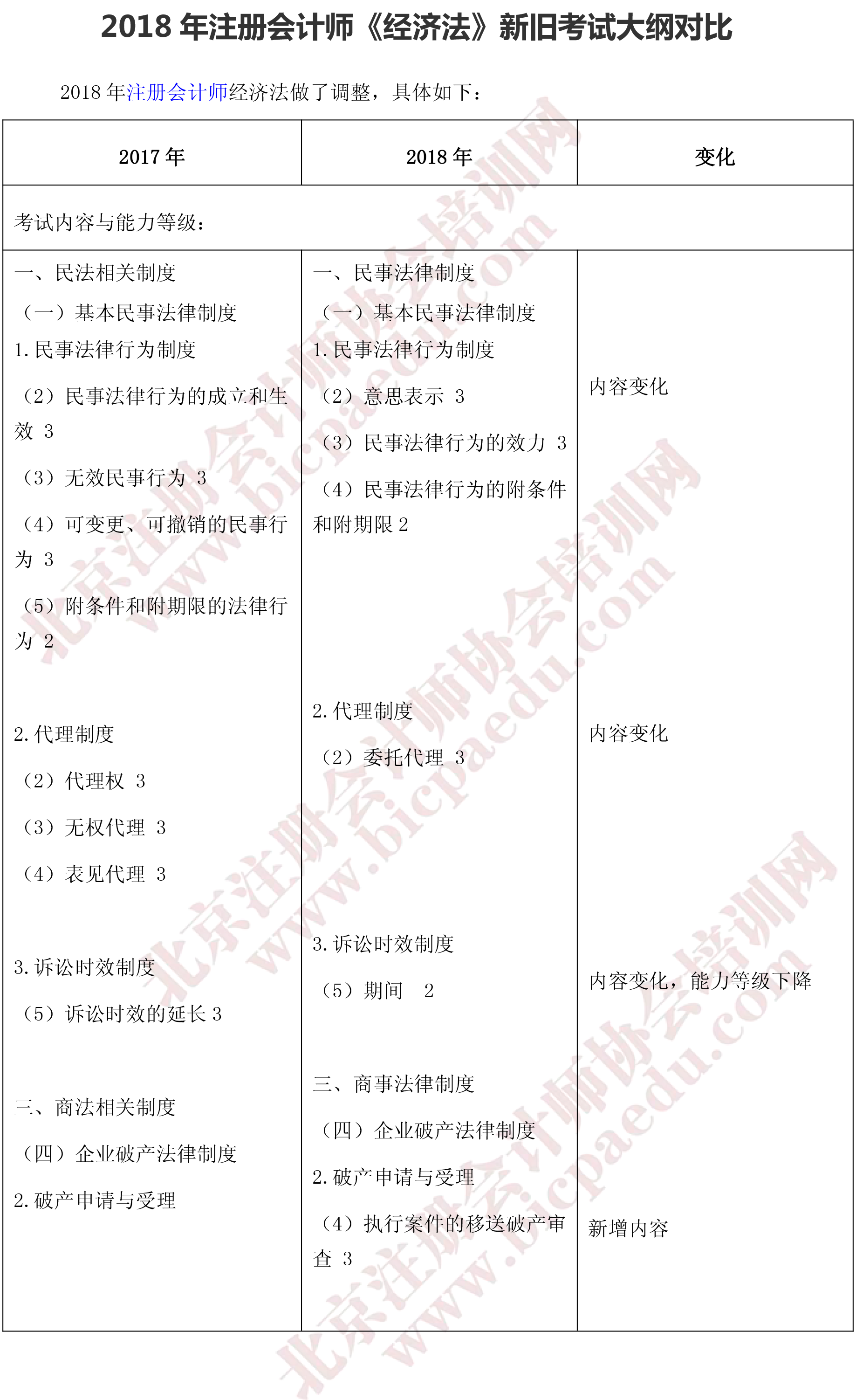2018年注冊會計師《經濟法大綱對比 -1.png