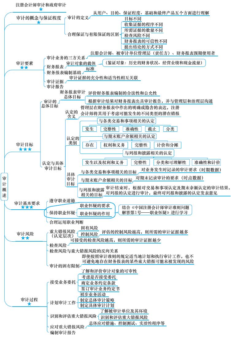 2018年注會《審計》第一章“審計概述”思維導圖.jpg