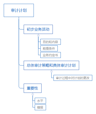 注會審計計劃思維導(dǎo)圖.png