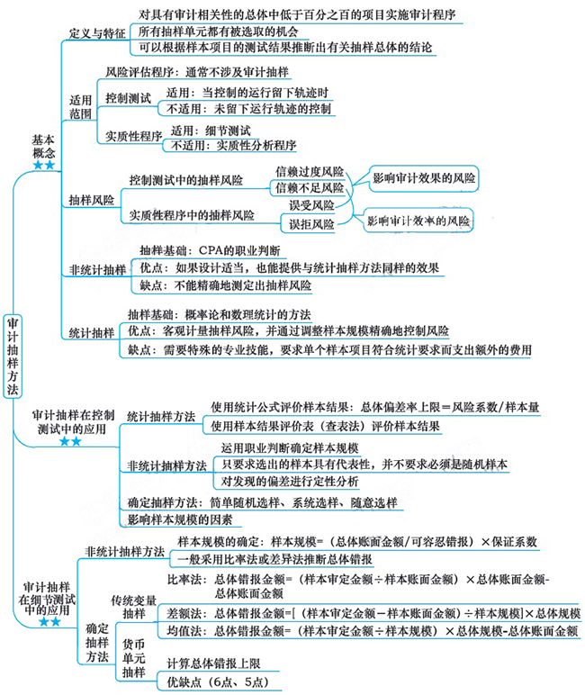 2018年注會(huì)《審計(jì)》第四章“審計(jì)抽樣方法”思維導(dǎo)圖.png