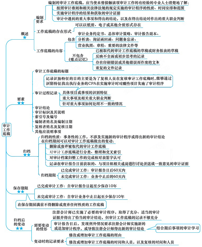 2018年注會《審計》第六章“審計工作底稿”思維導(dǎo)圖.jpg
